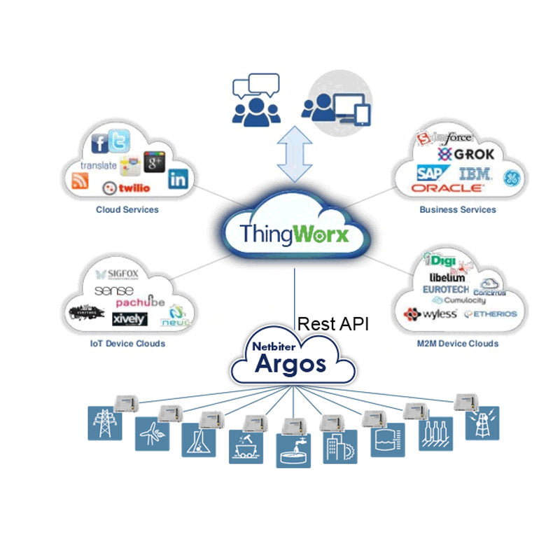 Netbiter Argos IOT