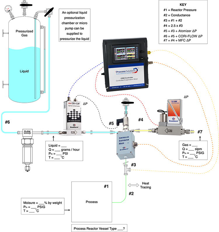 PSC Controlled Evaporation System, Vapor Generation