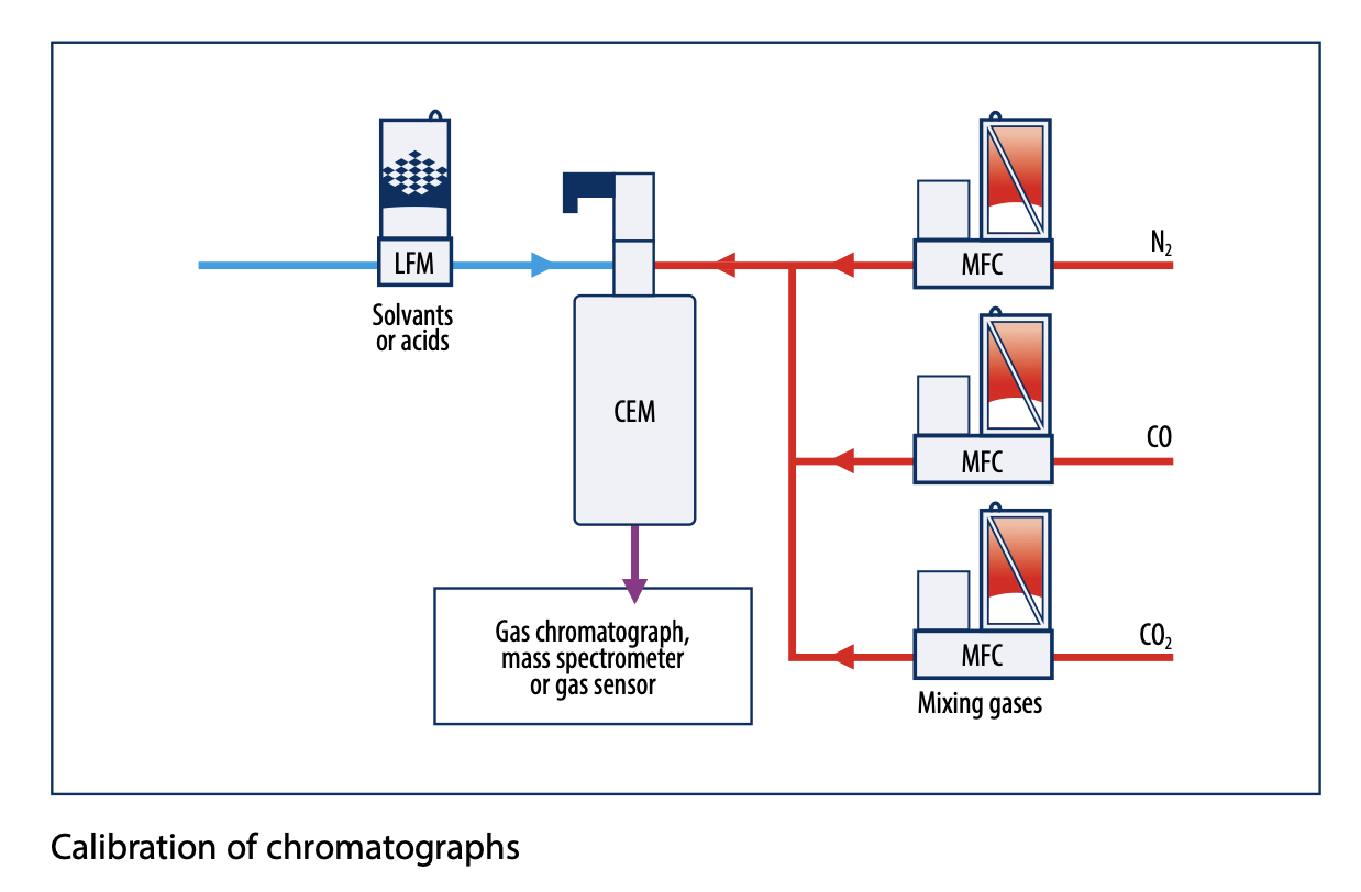 PSC Controlled Evaporation System, Vapor Generation