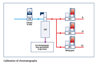 PSC Controlled Evaporation System, Vapor Generation