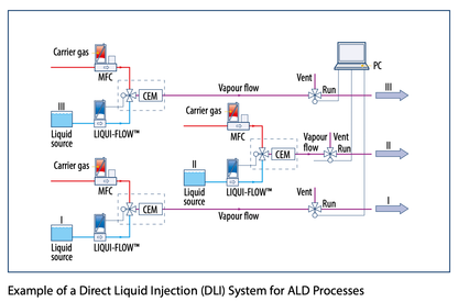 PSC Controlled Evaporation System, Vapor Generation