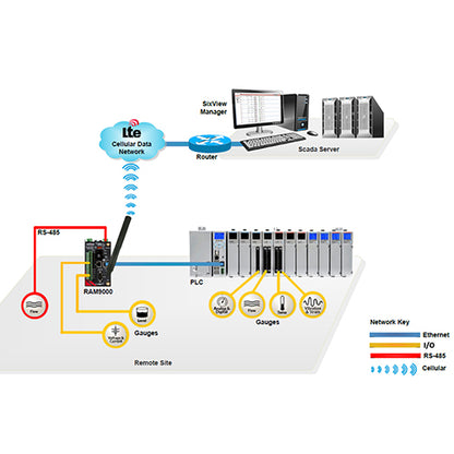 RAM 9000 Series Cellular RTU