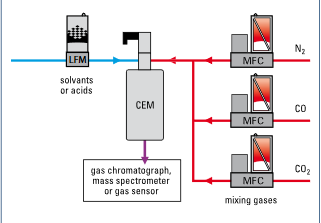 PSC Controlled Evaporation System, Vapor Generation