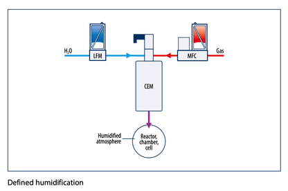 PSC Controlled Evaporation System, Vapor Generation