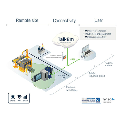 Ewon Cosy + WiFi, Industrial Gateway